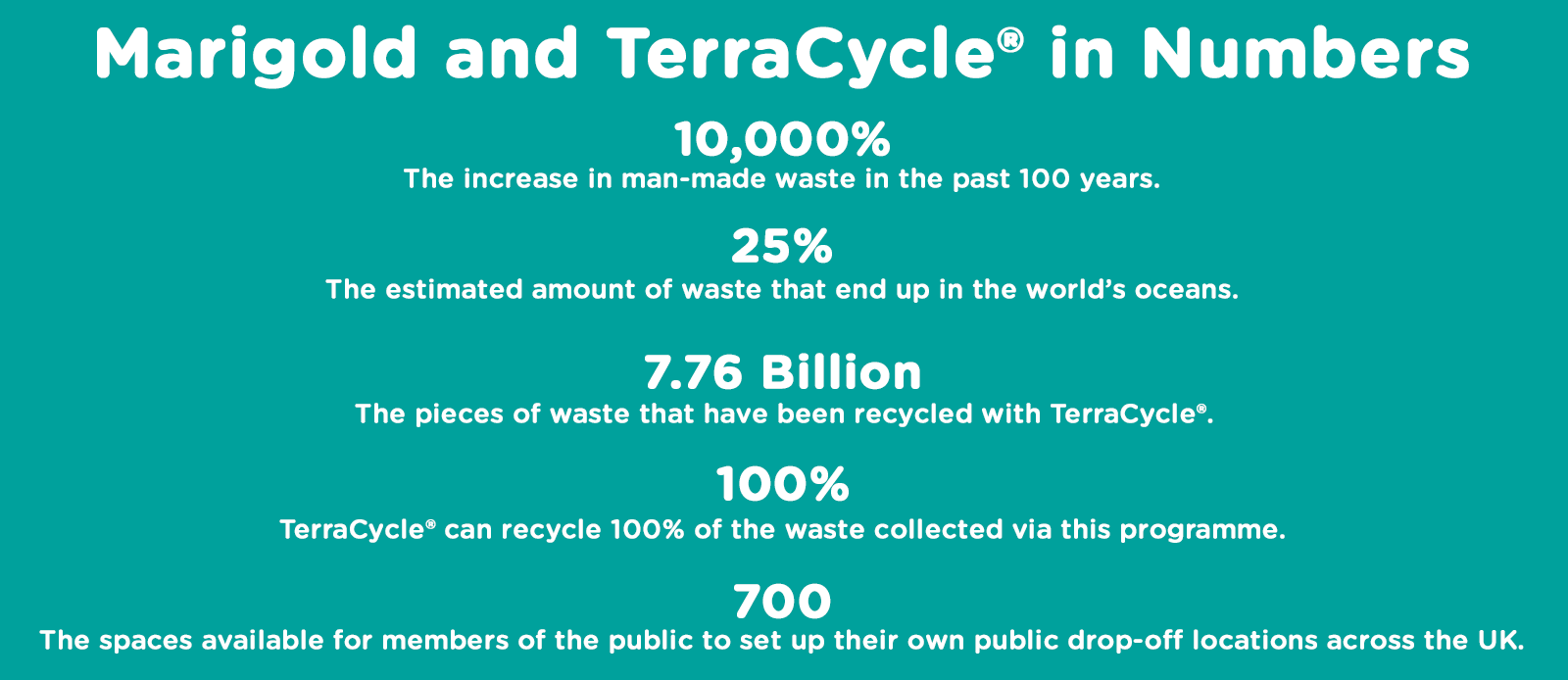 Marigold and TerraCycle in Partnership